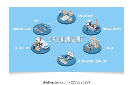 3D isometric Logistics Supply Chain Management concept with description of Fleet management, Warehousing, Materials handling, Inventory and Demand planning. Vector illustration eps10