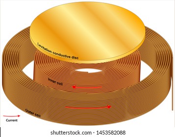 3D model of an electrodynamic levitation