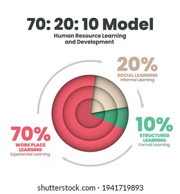 3d pie chart vector diagram is HR learning and development illustrated 70:20:10 model. Infographic presentation has 70%  job experiential learning, 20% informal social,10% formal learning template