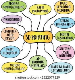 3D printing or additive manufacturing, transformative technology that builds objects layer by layer from digital models, mind map infographics sketch.
