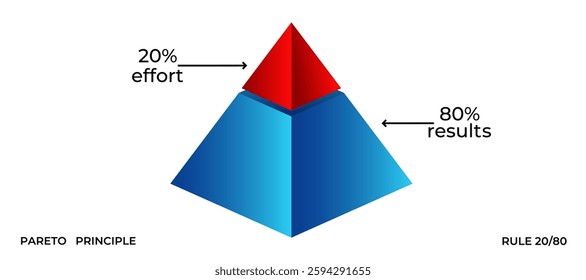 A 3d pyramid chart illustrating the pareto principle, highlighting 20 effort and 80 results.