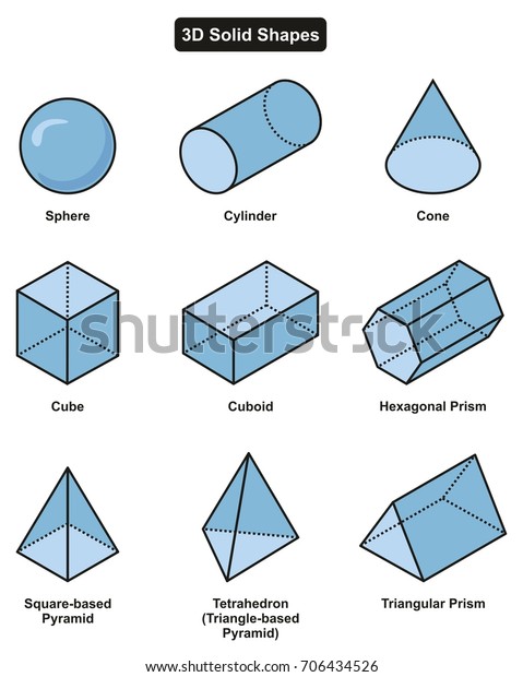 3D Solid Shapes Collection with 9 different\
geometric pattern including sphere cylinder cone cube cuboid\
hexagonal triangular prism tetrahedron and square based pyramid for\
math science education