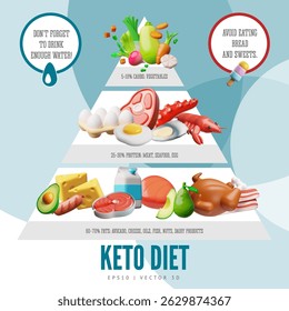 3D vector keto diet pyramid poster with fats, proteins, and carbohydrates sections. Healthy meal planning. Meat, cheese, fish, eggs, vegetables. Cartoon style. Educational poster. Illustration.