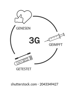 3G Regel . Geimpft , Getestet ,Genesen.3G rule-vaccinated,recovered,tested.Covid-19 rules in Germany.