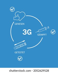 3G Regel . Geimpft , Getestet ,Genesen.3G rule-vaccinated,recovered,tested.Covid-19 rules in Germany.