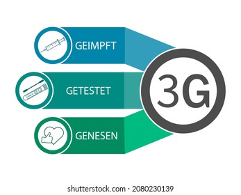 3 G Regel. Geimpft , Getestet ,Genesen.3G vacunado, recuperado, probado.Covid-19 reglas en Alemania.