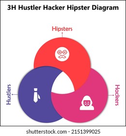 3H Hustler, Hacker and Hipster diagram in an infographic template with icons