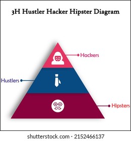 3H Hustler, Hacker and Hipster diagram in an infographic template with icons