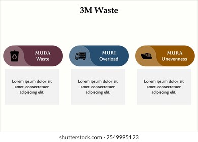 3M Residuos - MUDA (Residuos), MURI (Sobrecarga), MURA (Desnivel). Plantilla de infografía con iconos y marcador de posición de descripción