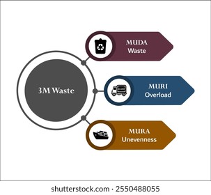 3M Residuos - MUDA (Residuos), MURI (Sobrecarga), MURA (Desnivel). Plantilla de infografía con iconos y marcador de posición de descripción