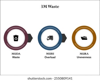 3M Residuos - MUDA (Residuos), MURI (Sobrecarga), MURA (Desnivel). Plantilla de infografía con iconos y marcador de posición de descripción