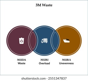 3M Residuos - MUDA (Residuos), MURI (Sobrecarga), MURA (Desnivel). Plantilla de infografía con iconos y marcador de posición de descripción