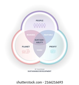 The 3P sustainability diagram has 3 elements: people, planet, and profit. The intersection of them has bearable, viable, and equitable dimensions for the sustainable development goals or SDGs 