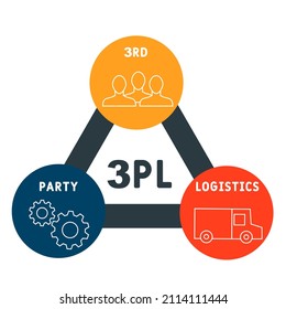 3PL - 3rd Party Logistics acronym. business concept background. vector illustration concept with keywords and icons. lettering illustration with icons for web banner, flyer, landing pag