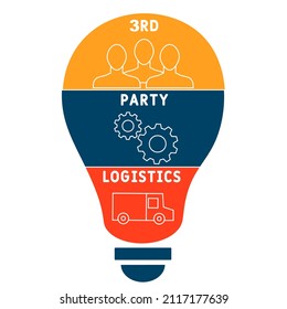 3PL - 3rd Party Logistics acronym. business concept background. vector illustration concept with keywords and icons. lettering illustration with icons for web banner, flyer, landing pag
