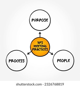 3ps meeting practices mind map, business concept for presentations and reports