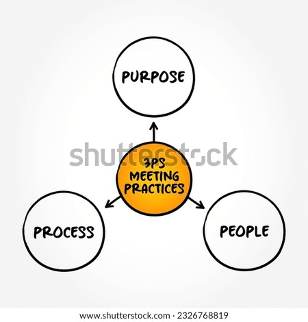 3ps meeting practices mind map, business concept for presentations and reports