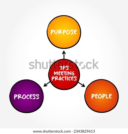 3ps meeting practices mind map, business concept for presentations and reports