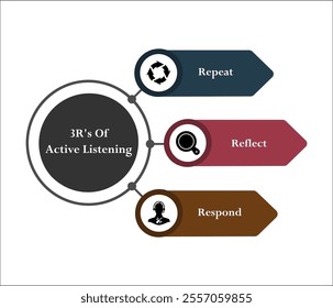 3R's of Active listening - Repeat, Reflect, Respond. Infographic template with icons and description placeholder