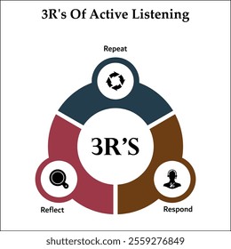 3R's of Active listening - Repeat, Reflect, Respond. Infographic template with icons and description placeholder