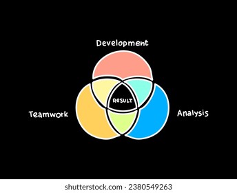 Antecedentes del concepto de infografía de negocios en el diagrama de Venn de 3 pasos