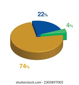 4 22 74 percent 3d Isometric 3 part pie chart diagram for business presentation. Vector infographics illustration eps.
