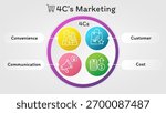 The 4 C’s (Consumer, Cost, Convenience, Communication) help businesses shift their focus from product to customer needs. It is an effective framework for strategic marketing planning.