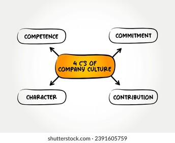 4 C's of Company Culture - set of shared values, goals, attitudes and practices that characterize an organization, mind map concept background