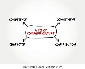 4 C's of Company Culture - set of shared values, goals, attitudes and practices that characterize an organization, mind map concept background