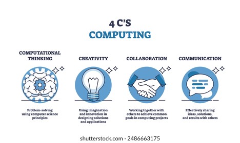 4 c's computing as skills for successful STEM project outline diagram. Labeled educational scheme with computational thinking, creativity, collaboration or communication skill set vector illustration