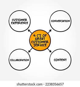 4 C's of great customer service (assistance and advice provided by a company to those people who buy or use its products or services) mind map text concept background