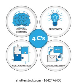 4 C's learning strategy, vector illustration. Critical thinking for solving problems, creativity for thinking outside the box, collaboration for achieving common goals and also communication skills.