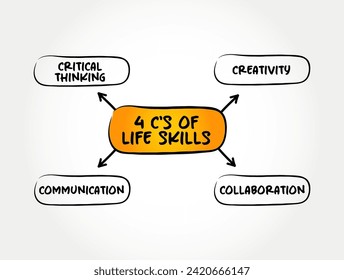 4 C's of Life Skills - Fähigkeiten für anpassungsfähiges und positives Verhalten, das Menschen in die Lage versetzt, die Herausforderungen des Lebens wirksam zu bewältigen, Mind-Map-Textkontext-Hintergrund