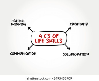 4 C's of Life Skills - abilities for adaptive and positive behaviour that enable humans to deal effectively with the challenges of life, mind map text concept background