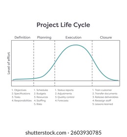 4 different phases of a Project Life Cycle educational graphic