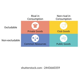 4 tipo diferente de bienes privados, bienes privados, bienes del club, recursos comunes