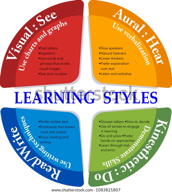 4 Learning Communication Styles Diagram Stock Vector (Royalty Free ...