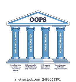 4 OOP-Säulen als effektives Software-Programmiermethodik-Skizzendiagramm. Kapselungs-, Abstraktions-, Vererbungs- und Polymorphismus-Schema für objektorientierte Vektorillustration von Kodierungsprojekten.