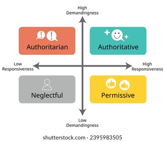 4 Parenting grid Styles of Authoritative, Authoritarian, Permissive and Uninvolved or neglectful parenting style