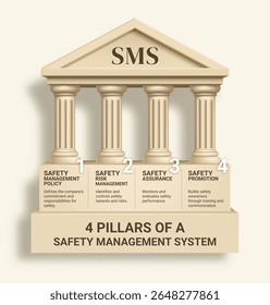 4 pillars of safety management systems business infographic ideal for presentations, educational content, business strategy template, timeline, banner, diagram, web design.