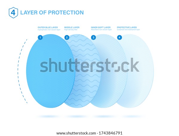4 protective layers. Good example of what a\
medical mask, napkins, disposable anti-epidemic suit consists.\
Standard 3 ply material for mask with protect filter layer with\
Antimicrobial and antiviral.