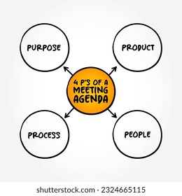 4 P's of a Meeting Agenda mind map, text concept background