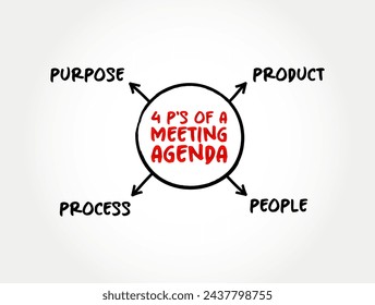 4 P's of a Meeting Agenda mind map, text concept background