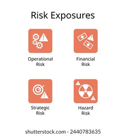 4 risk exposures for operational, financial, strategic and hazard risk