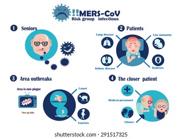 4 Risk group infectious Mers-cov Info graphics Vector Illustration.