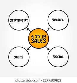 4 S's in Sales - unlock valuable, actionable insights for marketers, mind map concept background