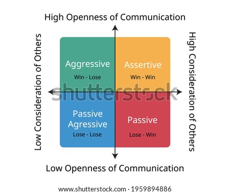 4 stages of communication styles including aggressive, passive, assertive and Passive-aggressive behavior