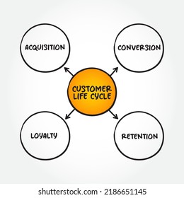 4 etapas del ciclo de vida del cliente, concepto de mapa mental para presentaciones e informes