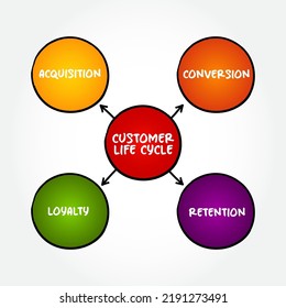 4 etapas del ciclo de vida del cliente, concepto de mapa mental para presentaciones e informes