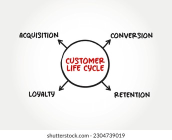 4 etapas del ciclo de vida del cliente, concepto de mapa mental para presentaciones e informes